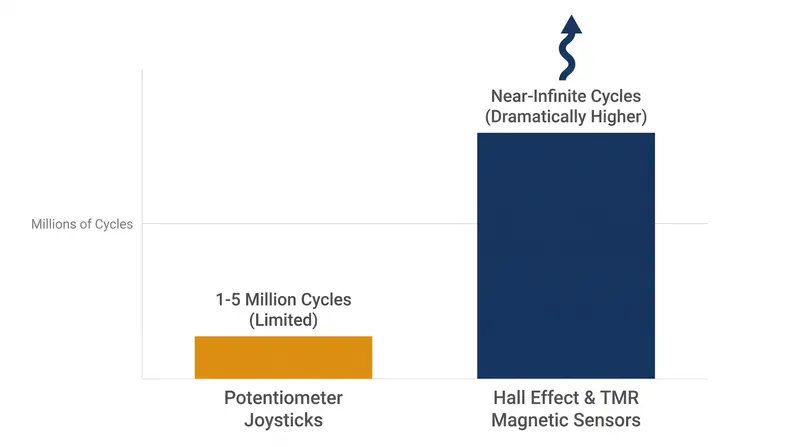 Magnetic sensors bypass the mechanical failure thresholds that limit traditional controller lifespans.