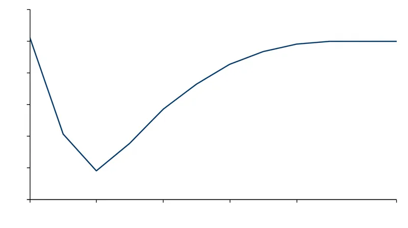 Wages typically recover to baseline within a decade of a sudden labor supply shock as capital adjusts.