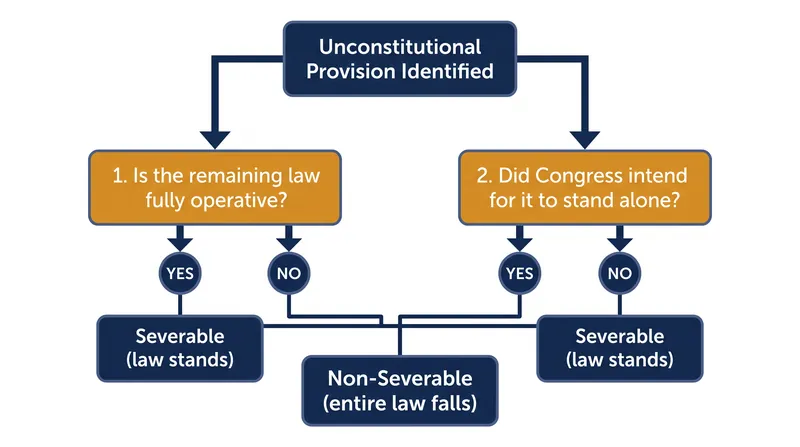 The two-part threshold courts use to evaluate whether a statute survives.