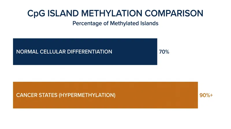 During normal development, roughly 70 percent of the genome's 28 million CpG sites are methylated to establish cellular identity.
