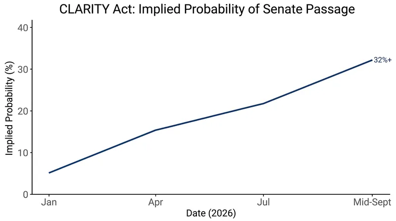 Prediction markets tracked a sharp increase in the bill's viability following weekend political concessions.