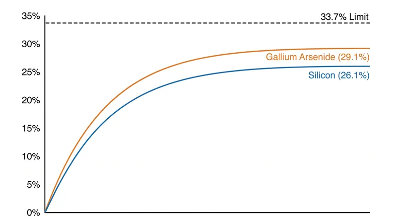 Laboratory records for single-junction cells are flattening as they approach the thermodynamic ceiling.