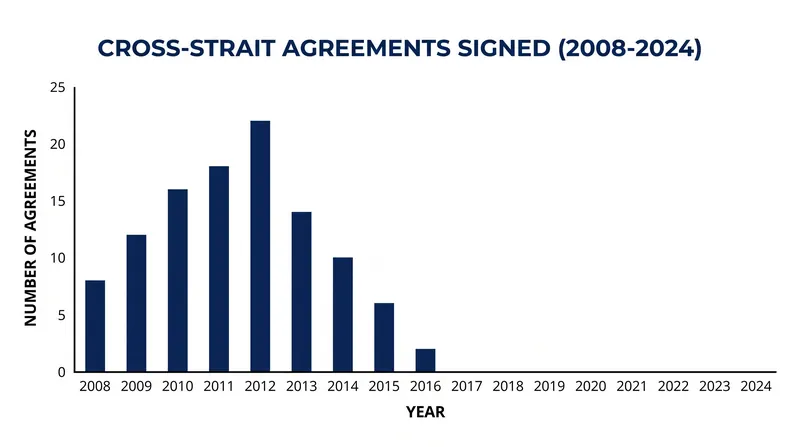 Official cross-strait agreements peaked under the KMT administration before halting entirely in 2016.
