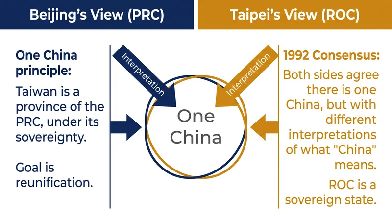 The structural ambiguity of the 1992 Consensus allowed both sides to claim the mantle of 'China'.