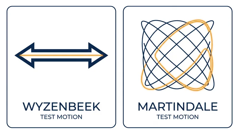 The Wyzenbeek test uses a linear motion, while the Martindale test uses a multidirectional figure-eight pattern.