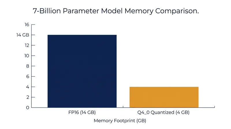 Compressing weights to 4-bit integers reduces the model's memory footprint by roughly 75 percent.