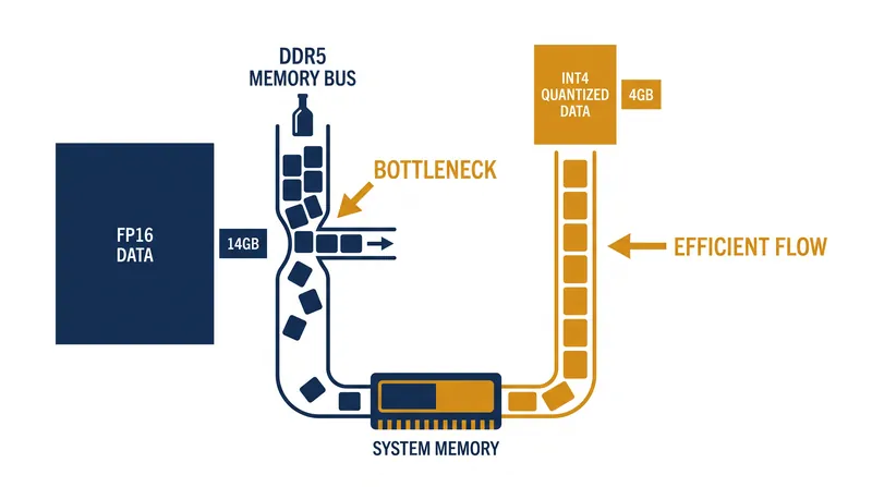 Quantization reduces the memory footprint of a model, allowing it to pass through standard CPU memory buses.