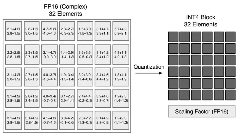 GGML groups weights into blocks of 32, applying a shared scaling factor to minimize the accuracy loss of 4-bit compression.