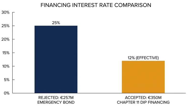 The Chapter 11 filing allowed airBaltic to secure financing at roughly half the interest rate of a previously proposed private bond issuance.