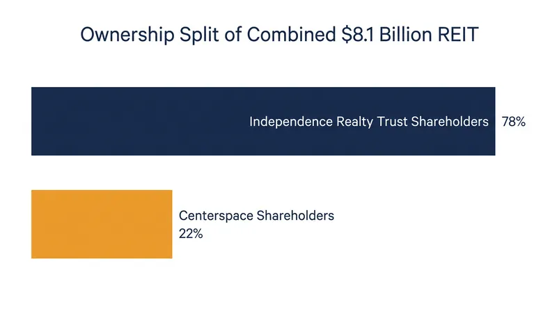 IRT stockholders will hold a commanding 78 percent majority in the combined company.