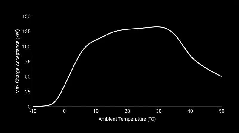 Cold temperatures increase electrolyte viscosity, forcing the BMS to limit energy recovery to prevent cell damage.
