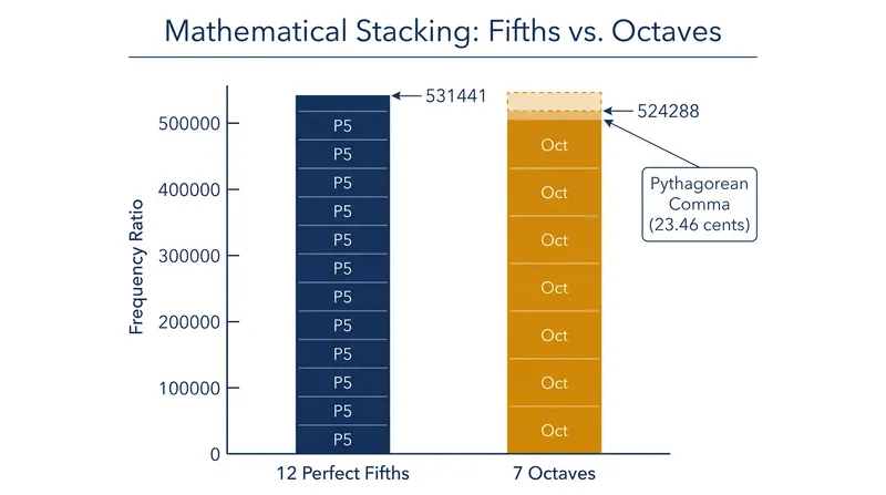 The mathematical impossibility of pure tuning: twelve perfect fifths slightly overshoot seven octaves, creating the Pythagorean comma.