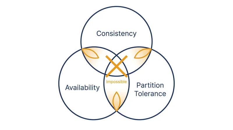 The CAP theorem dictates that a distributed system can provide at most two of three guarantees.