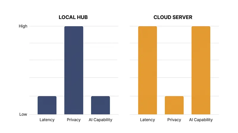 The inherent trade-offs between edge computing and cloud processing in smart home environments.