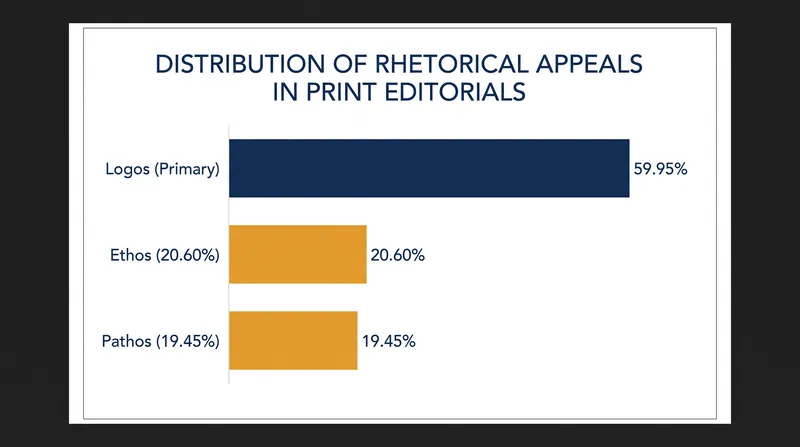 Empirical analysis of print editorials reveals a heavy structural reliance on logos over pathos.