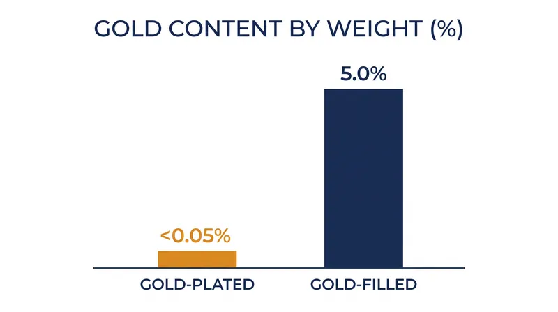 A standard gold-filled piece contains roughly 100 times more gold alloy by weight than a standard gold-plated equivalent.