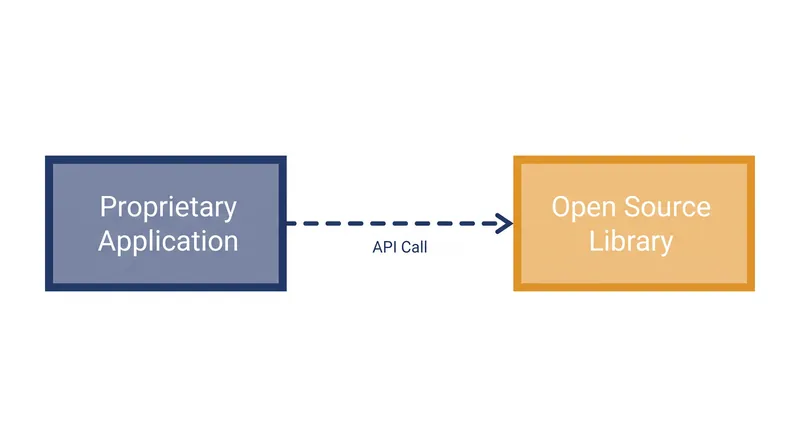 Whether dynamic linking creates a derivative work under copyright law remains a contested boundary.