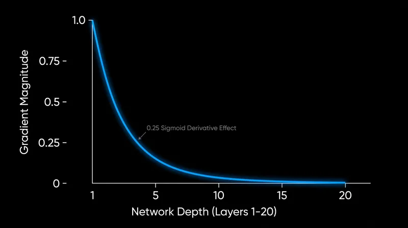 The vanishing gradient problem occurs when repeated multiplication of small derivatives causes the error signal to shrink exponentially in deep networks.