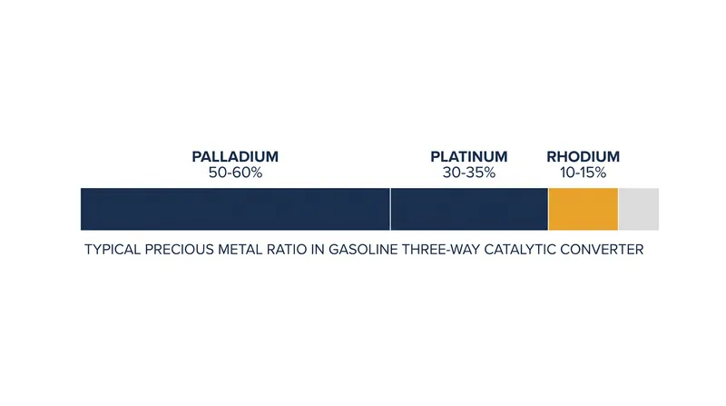 Typical precious metal distribution in a modern gasoline three-way catalytic converter.