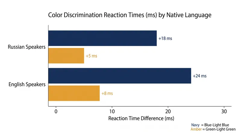 Russian speakers demonstrate faster reaction times when distinguishing shades of blue that cross their language's lexical boundary.