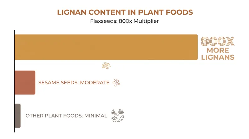 Flaxseed contains exponentially higher concentrations of lignans than any other commonly consumed plant food.