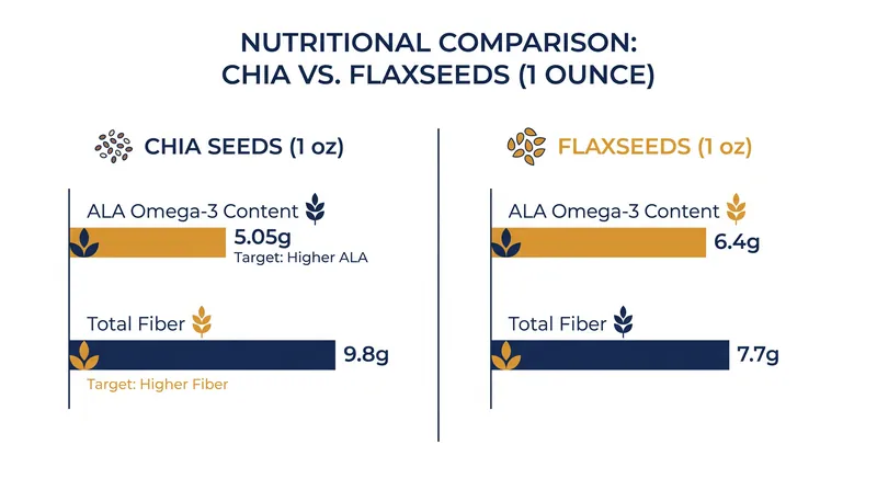 Flaxseed holds a slight edge in total ALA omega-3 content per ounce.