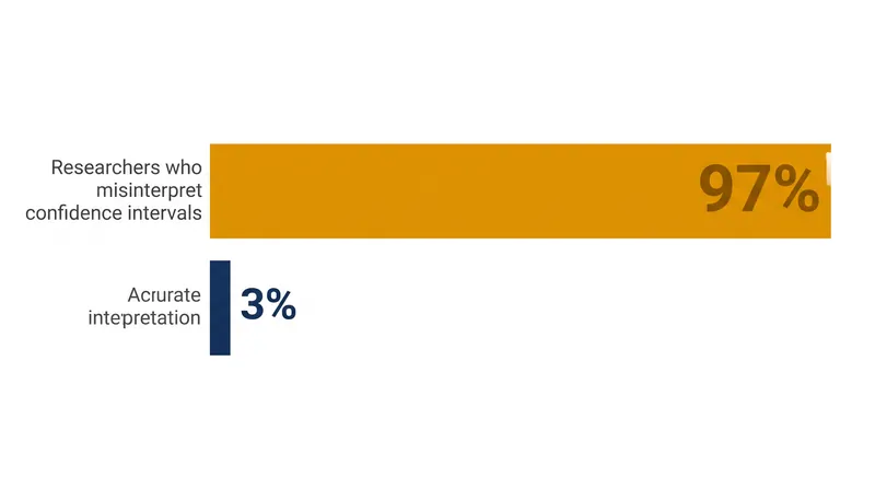 A study highlighted by the Psychonomic Society found that 97% of researchers endorse at least one false statement about confidence intervals.