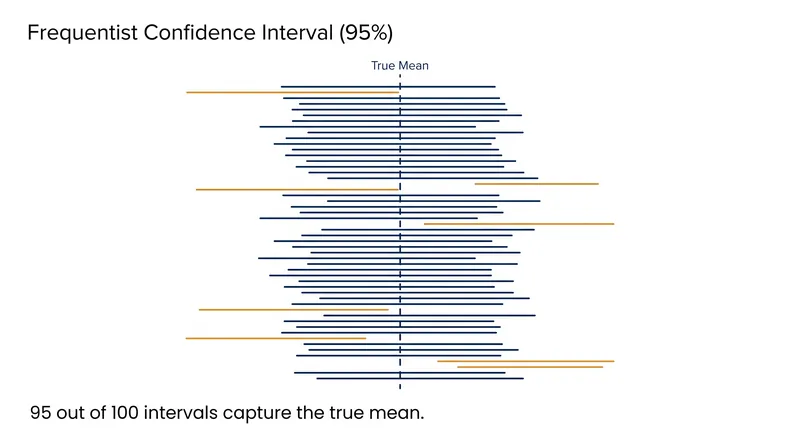 If an experiment is repeated 100 times, 95 of the generated intervals will contain the true mean. The 95% applies to the process, not a single interval.