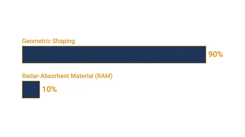 Geometric shaping provides the vast majority of a platform's signature reduction, establishing a baseline that materials then refine.