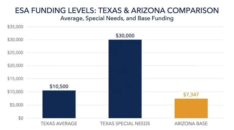 Per-student funding allocations for universal Education Savings Accounts in Texas and Arizona.