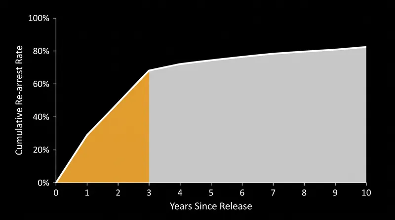 The highest risk of re-arrest occurs in the immediate months following release, validating the focus on the first 36 months.