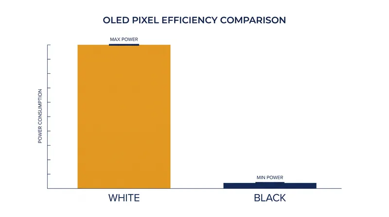 Rendering a true black pixel on an OLED screen draws zero milliamps, directly extending battery life.