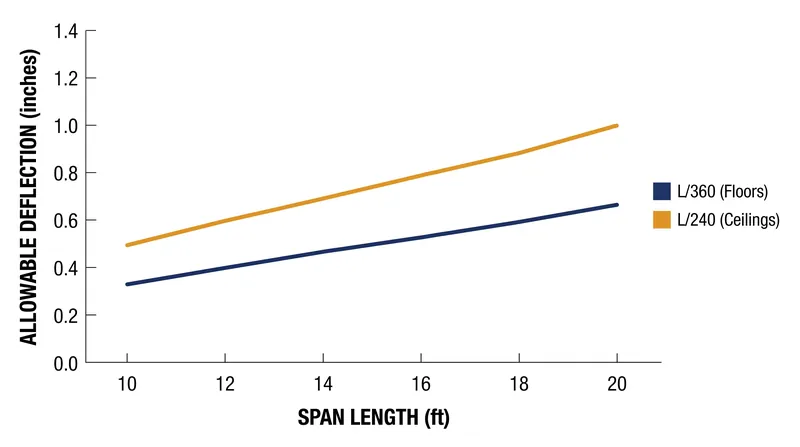Ceilings (L/240) are permitted to sag significantly more than floors (L/360) over the same span length.
