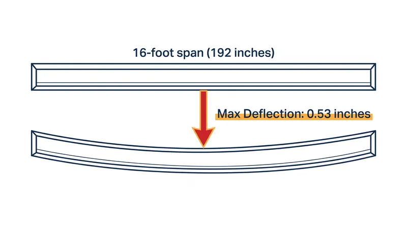 The L/360 formula dictates that a 16-foot floor span can deflect a maximum of 0.53 inches at its center.