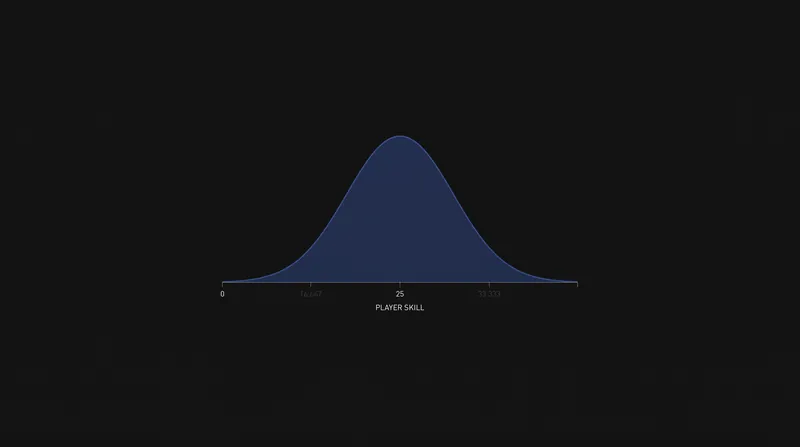 TrueSkill models every player as a Gaussian distribution, tracking both estimated skill and mathematical uncertainty.