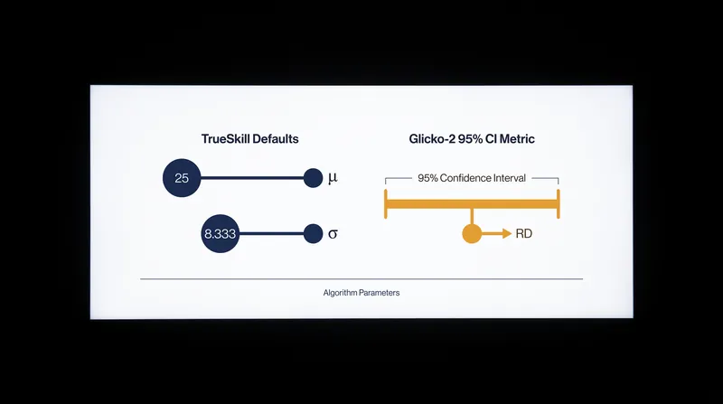 Modern systems use multiple variables to track skill, replacing Elo's single number with confidence intervals and standard deviations.