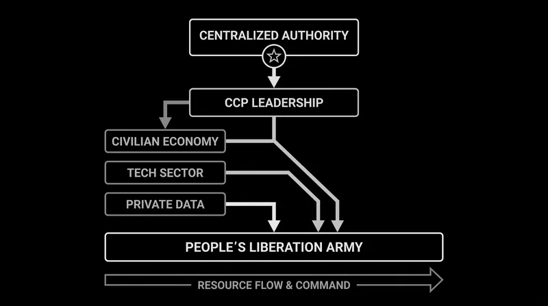The statutory framework institutionalizes the flow of civilian resources and data directly to the military apparatus.