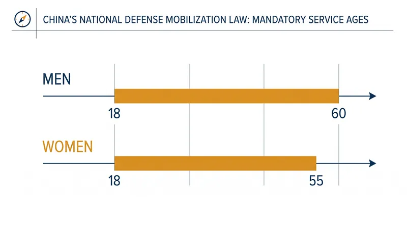 The revised law codifies the demographic pool subject to mandatory national defense support duties during a mobilization period.