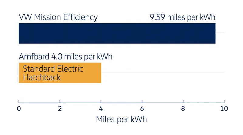 By minimizing aerodynamic drag, the concept more than doubles the efficiency of a standard electric hatchback.