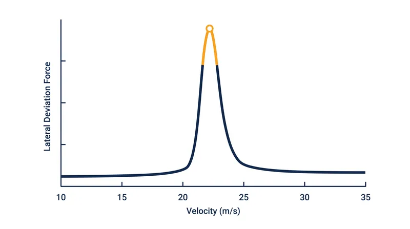 Wind tunnel data reveals that lateral deviation forces peak sharply when the ball travels between 20 and 25 meters per second.
