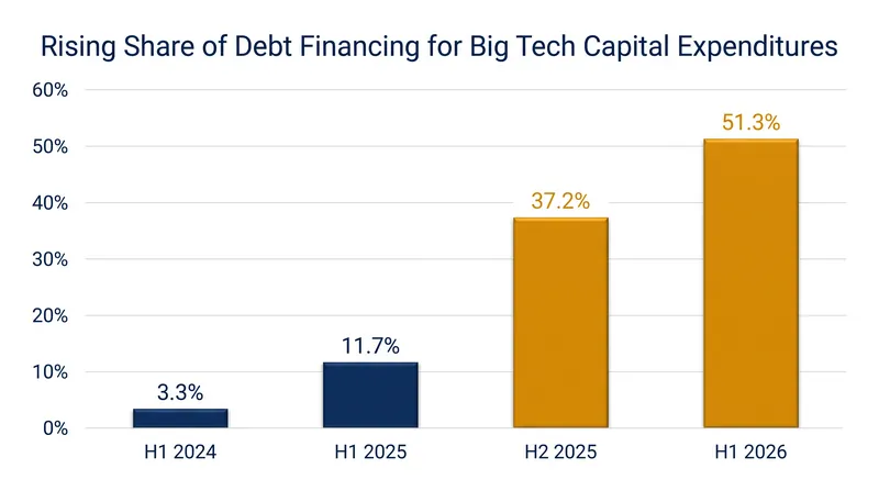 Bond sales now fund more than half of the capital expenditures for the five largest technology companies.