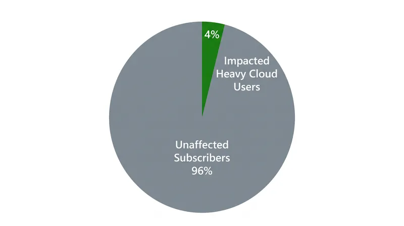 Microsoft estimates that only 4% of its Game Pass subscriber base regularly exceeds the new monthly streaming limits.