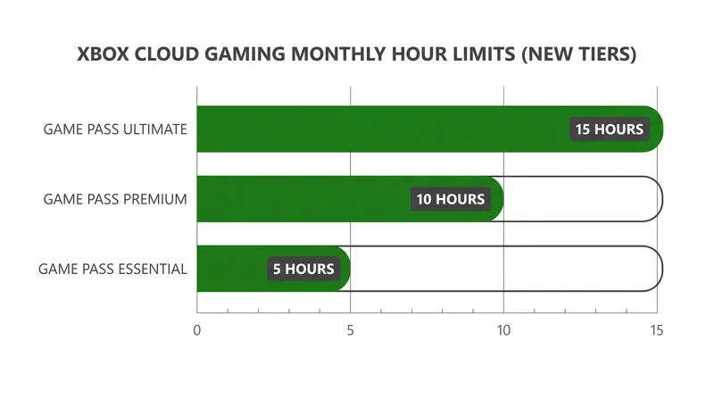 The new monthly cloud streaming caps scale based on the user's Game Pass subscription tier.