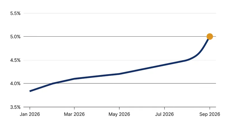 The 10-year Treasury yield has climbed relentlessly throughout 2026, culminating in the 5% breach.
