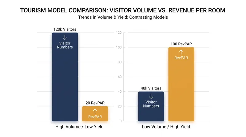 As volume drops, the hospitality sector shifts its focus to extracting higher yield per visitor.