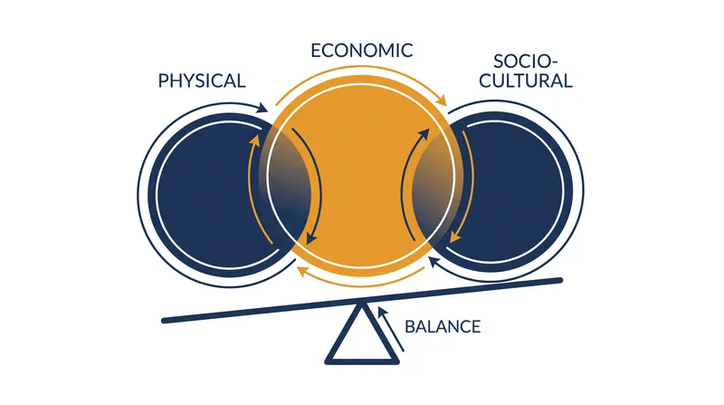 The three pillars that determine a destination's true carrying capacity.