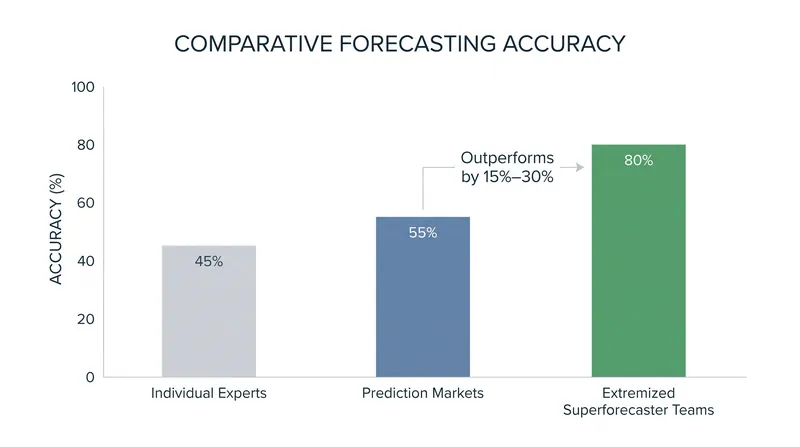 Extremized superforecaster teams consistently beat prediction markets in IARPA tournaments.