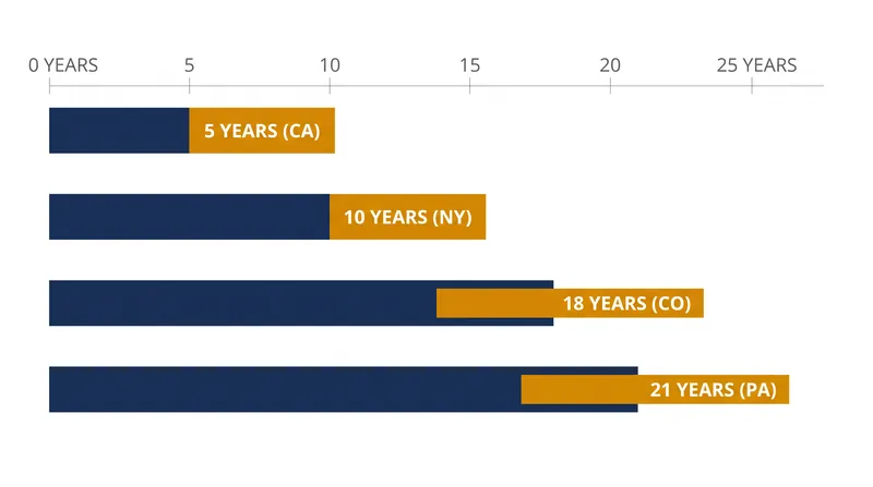 Statutory periods for adverse possession vary drastically depending on the jurisdiction.