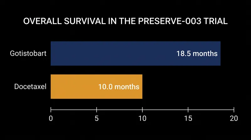 Patients receiving gotistobart achieved a median overall survival of 18.5 months compared to 10.0 months for standard chemotherapy.