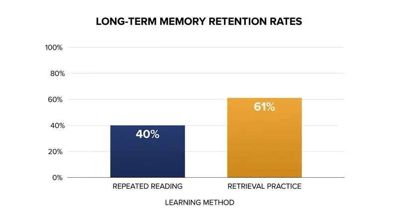 Students who practiced active retrieval retained significantly more information after one week than those who spent the same time re-reading.